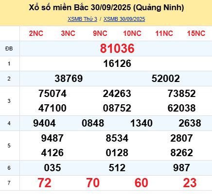 soi cầu xsmb 01/10/2025, soi cầu mb 01 10 2025, dự đoán xsmb 01-10-2025, btl mb 01 10 2025, dự đoán miền bắc 01/10/2025, chốt số mb 01 10 2025, soi cau mien bac 01-10-2025