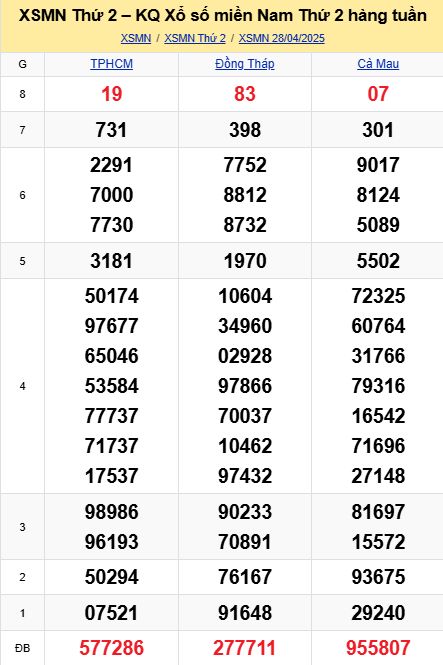 soi cầu xsmn 05-05-2025, soi cầu mn 05/05/2025, dự đoán xsmn 05-05-2025, btl mn 05 05 2025, dự đoán miền nam 05/05/2025, chốt số mn 05-05-2025, soi cau mien nam 05-05-2025