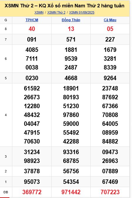 soi cầu xsmn 08-09-2025, soi cầu mn 08/09/2025, dự đoán xsmn 08-09-2025, btl mn 08 09 2025, dự đoán miền nam 08/09/2025, chốt số mn 08-09-2025, soi cau mien nam 08-09-2025