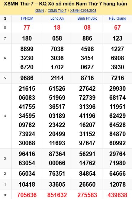 soi cầu xsmn 10-05-2025, soi cầu mn 10-05-2025, dự đoán xsmn 10-05-2025, btl mn 10-05-2025, dự đoán miền nam 10-05-2025, chốt số mn 10-05-2025, soi cau mien nam 10-05-2025