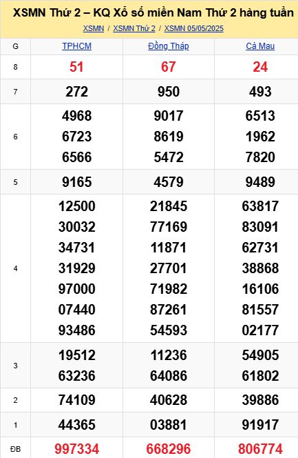 soi cầu xsmn 12-05-2025, soi cầu mn 12/05/2025, dự đoán xsmn 12-05-2025, btl mn 12 05 2025, dự đoán miền nam 12/05/2025, chốt số mn 12-05-2025, soi cau mien nam 12-05-2025