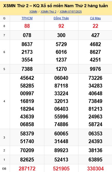 soi cầu xsmn 14-07-2025, soi cầu mn 14/07/2025, dự đoán xsmn 14-07-2025, btl mn 14 07 2025, dự đoán miền nam 14/07/2025, chốt số mn 14-07-2025, soi cau mien nam 14-07-2025
