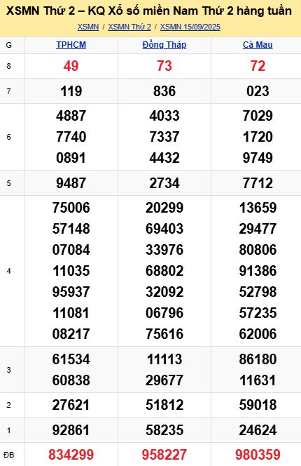 soi cầu xsmn 15-09-2025, soi cầu mn 15/09/2025, dự đoán xsmn 15-09-2025, btl mn 15 09 2025, dự đoán miền nam 15/09/2025, chốt số mn 15-09-2025, soi cau mien nam 15-09-2025