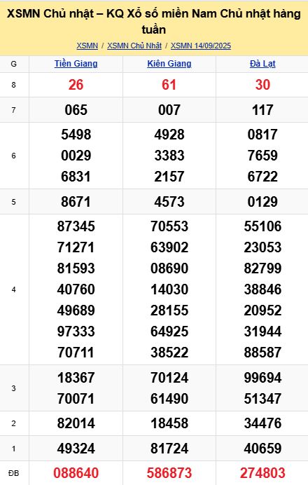 soi cầu xsmn 21-09-2025, soi cầu mn 21-09-2025, dự đoán xsmn 21-09-2025, btl mn 21-09-2025, dự đoán miền nam 21-09-2025, chốt số mn 21-09-2025, soi cau mien nam 21 09 2025