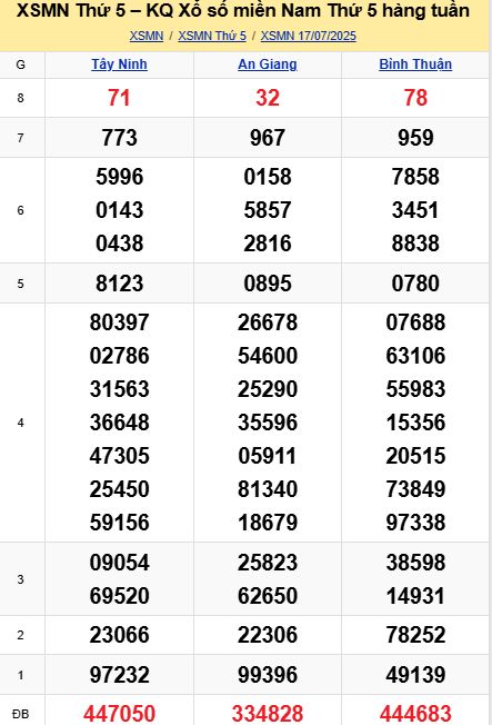 soi cầu xsmn 25-07-2025, soi cầu mn 25-07-2025, dự đoán xsmn 25-07-2025, btl mn 25-07-2025, dự đoán miền nam 25-07-2025, chốt số mn 25-07-2025, soi cau mien nam 25 07 2025