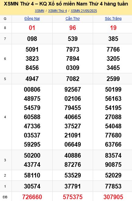 soi cầu xsmn 28 05 2025, soi cầu mn 28 05 2025, dự đoán xsmn 28/05/2025, btl mn 28 05 2025, dự đoán miền nam 28-05-2025, chốt số mn 28 05 2025, soi cau mien nam 28 05 2025