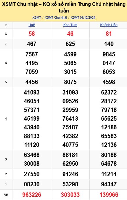 soi cầu xsmt 08-12-2024, soi cầu mt 08-12-2024, dự đoán xsmt 08-12-2024, btl mt 08-12-2024, dự đoán miền trung 08-12-2024, chốt số mt 08-12-2024, soi cau mien trung 08 12 2024
