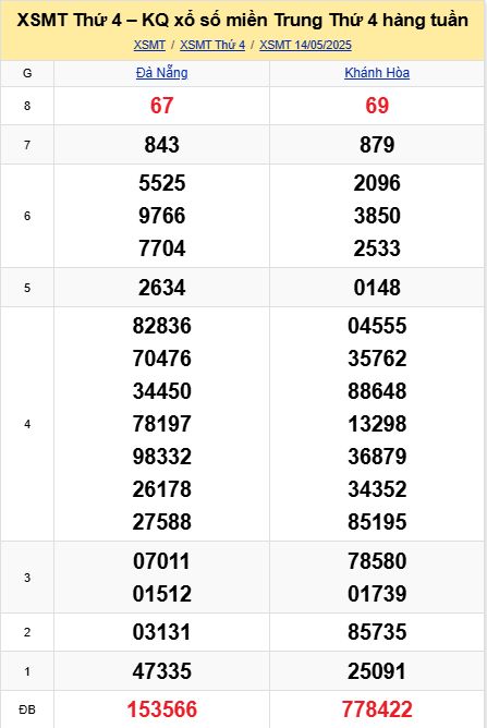 Soi cầu xsmt 21-05-2025, soi cầu mt 21-05-2025, dự đoán xsmt 21-05-2025, btl mt 21-05-2025, dự đoán miền trung 21-05-2025, chốt số mt 21-05-2025, soi cau mien trung 21 05 2025