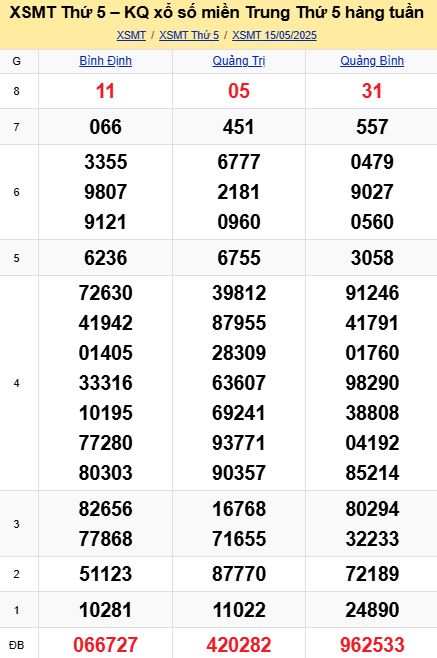 soi cầu xsmt 22-05-2025, soi cầu mt 22-05-2025, dự đoán xsmt 22-05-2025, btl mt 22-05-2025, dự đoán miền trung 22-05-2025, chốt số mt 22-05-2025, soi cau mien trung 22 05 2025