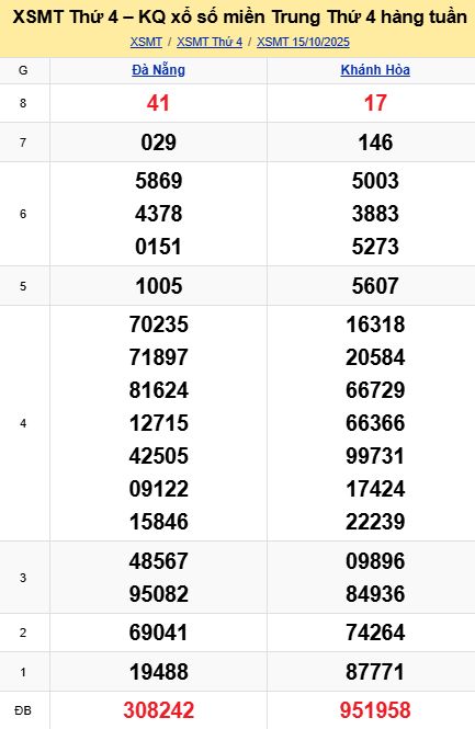 Soi cầu xsmt 22-10-2025, soi cầu mt 22-10-2025, dự đoán xsmt 22-10-2025, btl mt 22-10-2025, dự đoán miền trung 22-10-2025, chốt số mt 22-10-2025, soi cau mien trung 22 10 2025