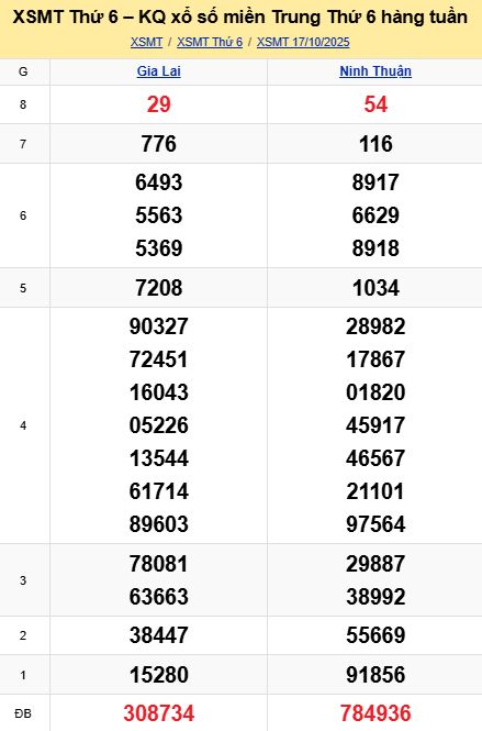 soi cầu xsmt 24-10-2025, soi cầu mt 24-10-2025, dự đoán xsmt 24-10-2025, btl mt 24-10-2025, dự đoán miền trung 24-10-2025, chốt số mt 24-10-2025, soi cau mien trung 24 10 2025