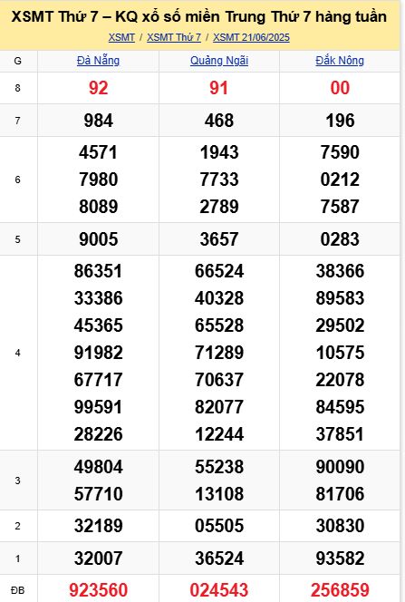 soi cầu xsmt 28-06-2025, soi cầu mt 28-06-2025, dự đoán xsmt 28-06-2025, btl mt 28-06-2025, dự đoán miền trung 28-06-2025, chốt số mt 28-06-2025, soi cau mien trung 28 06 2025
