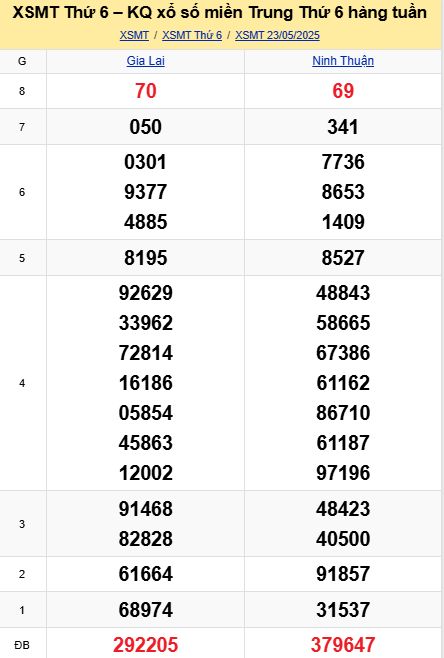 soi cầu xsmt 30-05-2025, soi cầu mt 30-05-2025, dự đoán xsmt 30-05-2025, btl mt 30-05-2025, dự đoán miền trung 30-05-2025, chốt số mt 30-05-2025, soi cau mien trung 30 05 2025